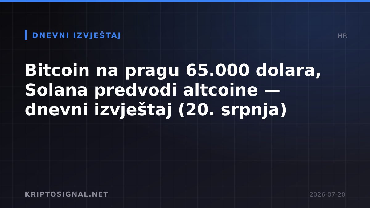 Bitcoin na pragu 65.000 dolara, Solana predvodi altcoine — dnevni izvještaj (20. srpnja)