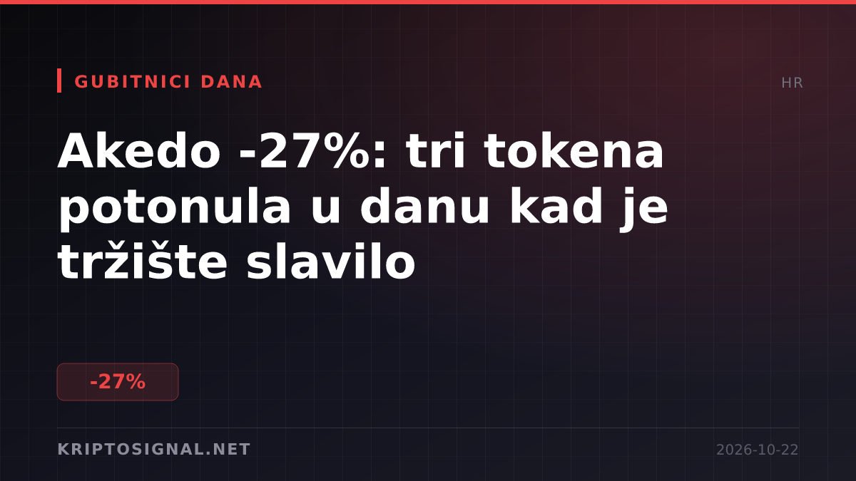 Akedo -27%: tri tokena potonula u danu kad je tržište slavilo