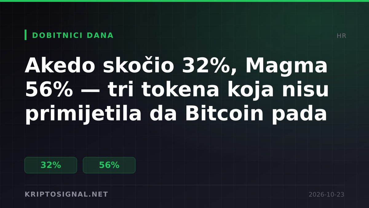 Akedo skočio 32 posto, Magma 56 posto — grafikon dobitnika dana