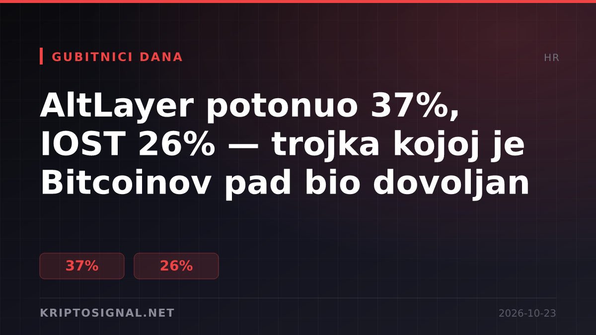 AltLayer potonuo 37%, IOST 26% — trojka kojoj je Bitcoinov pad bio dovoljan