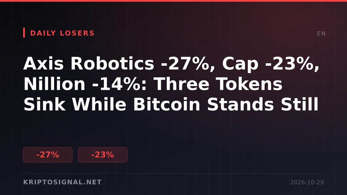 Axis Robotics -27%, Cap -23%, Nillion -14%: Three Tokens Sink While Bitcoin Stands Still