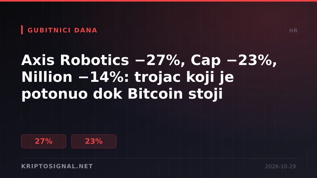 Axis Robotics −27%, Cap −23%, Nillion −14%: trojac koji je potonuo dok Bitcoin stoji