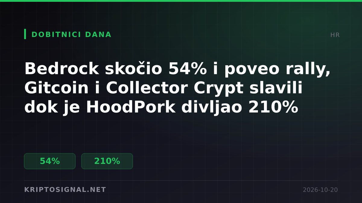 Bedrock skočio 54% i poveo rally, Gitcoin i Collector Crypt slavili dok je HoodPork divljao 210%
