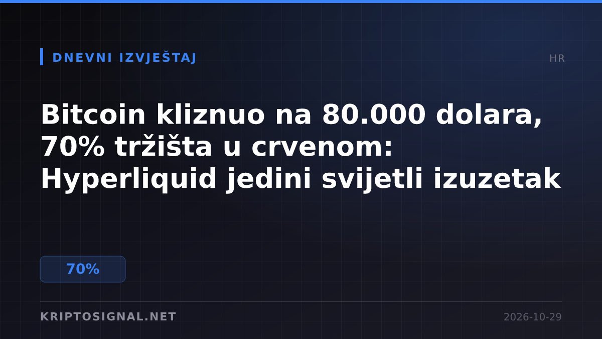 Bitcoin kliznuo na 80.000 dolara, 70% tržišta u crvenom: Hyperliquid jedini svijetli izuzetak