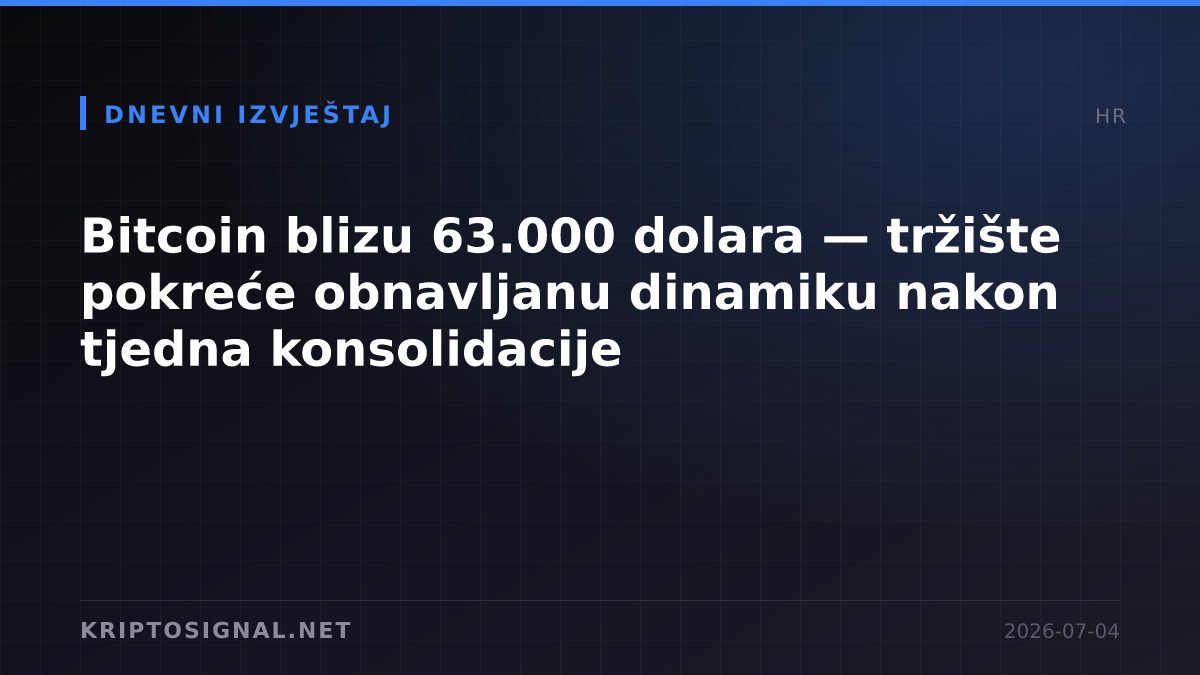 Bitcoin blizu 63.000 dolara — tržište pokreće obnavljanu dinamiku nakon tjedna konsolidacije