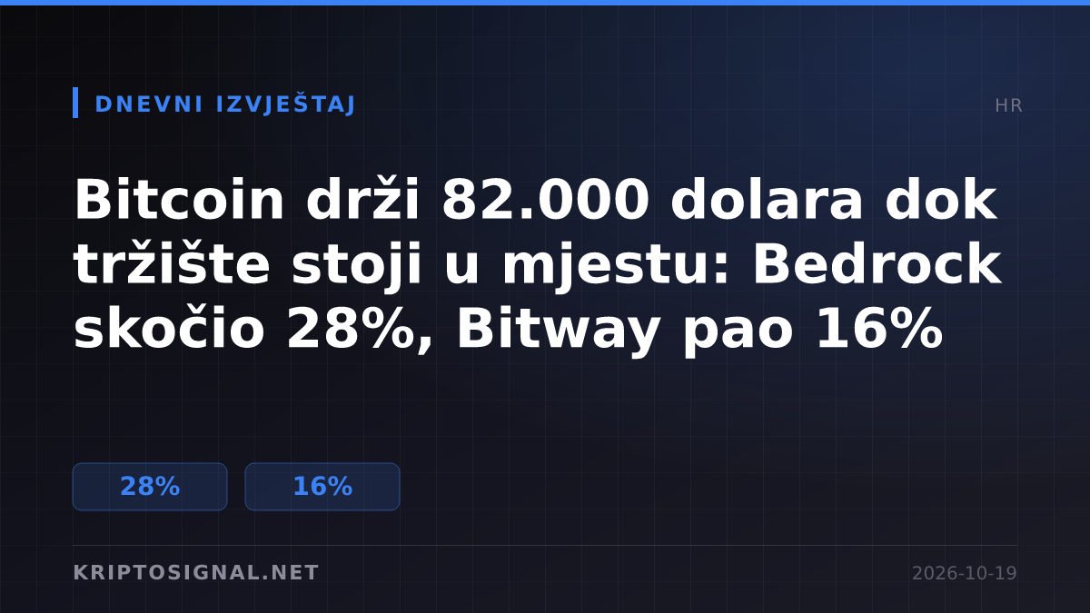 Bitcoin drži 82.000 dolara dok tržište stoji u mjestu: Bedrock skočio 28%, Bitway pao 16%