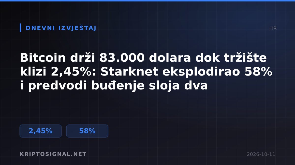Bitcoin drži 83.000 dolara dok tržište klizi 2,45%: Starknet eksplodirao 58% i predvodi buđenje sloja dva