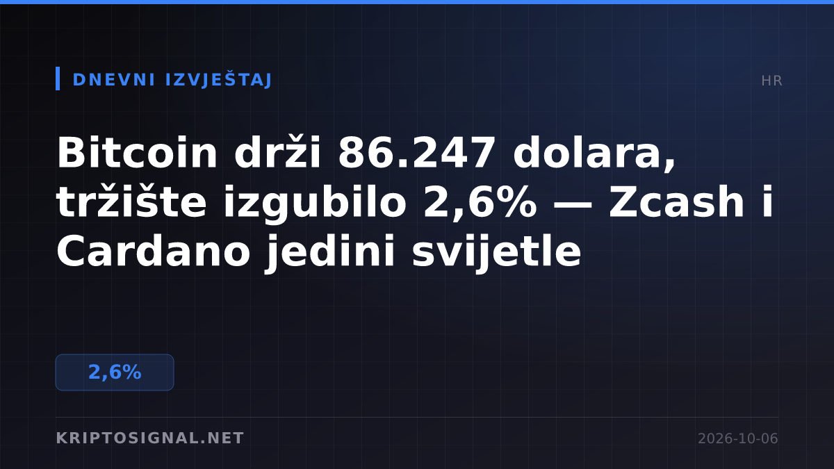 Bitcoin drži 86.247 dolara, tržište izgubilo 2,6% — Zcash i Cardano jedini svijetle