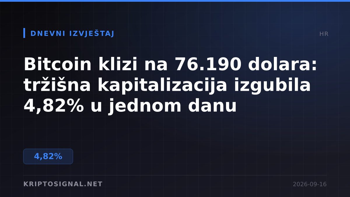 Bitcoin klizi na 76.190 dolara: tržišna kapitalizacija izgubila 4,82% u jednom danu