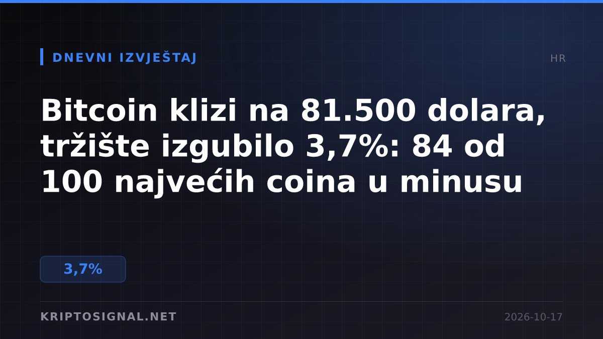 Bitcoin klizi na 81.500 dolara, tržište izgubilo 3,7%: 84 od 100 najvećih coina u minusu