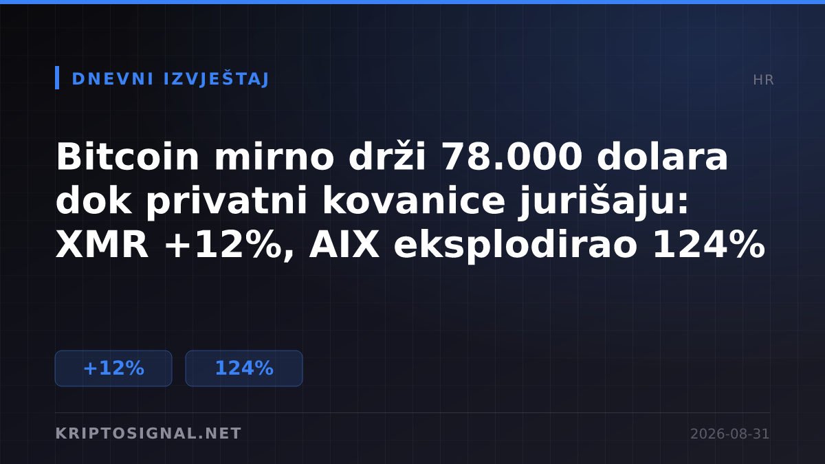 Bitcoin mirno drži 78.000 dolara dok privatni kovanice jurišaju: XMR +12%, AIX eksplodirao 124%
