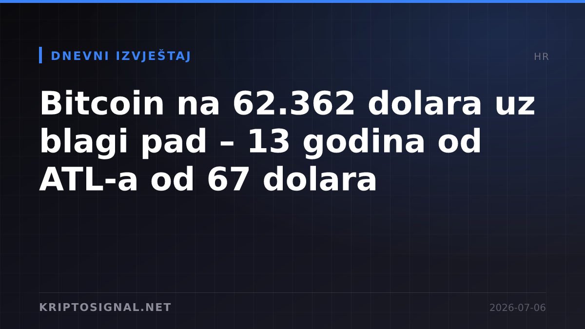 Bitcoin na 62.362 dolara uz blagi pad – 13 godina od ATL-a od 67 dolara