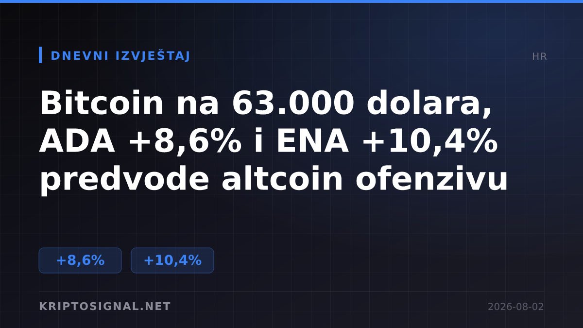Bitcoin na 63.000 dolara, ADA +8,6% i ENA +10,4% predvode altcoin ofenzivu