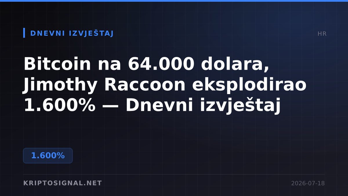 Bitcoin na 64.000 dolara, Jimothy Raccoon eksplodirao 1.600% — Dnevni izvještaj