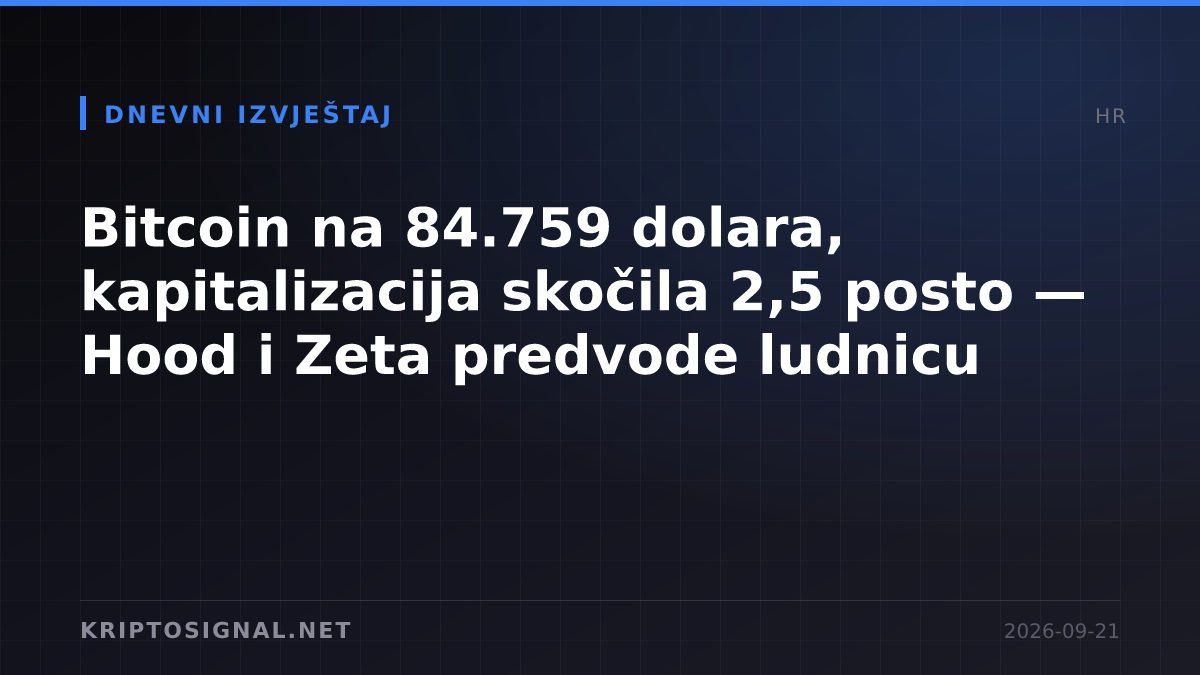 Bitcoin na 84.759 dolara, kapitalizacija skočila 2,5 posto — Hood i Zeta predvode ludnicu