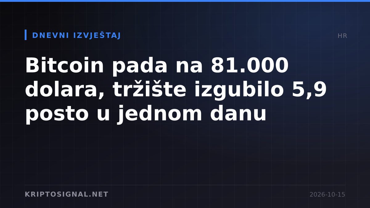 Bitcoin pada na 81.000 dolara, tržište izgubilo 5,9 posto u jednom danu