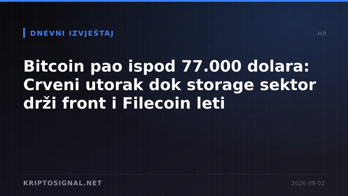 Bitcoin pao ispod 77.000 dolara: Crveni utorak dok storage sektor drži front i Filecoin leti