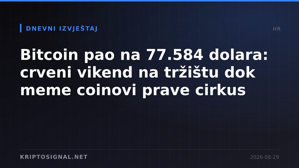 Bitcoin pao na 77.584 dolara: crveni vikend na tržištu dok meme coinovi prave cirkus