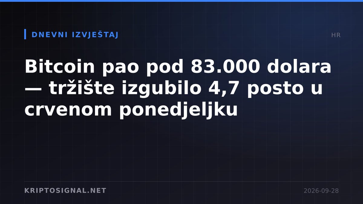 Bitcoin pao pod 83.000 dolara — tržište izgubilo 4,7 posto u crvenom ponedjeljku