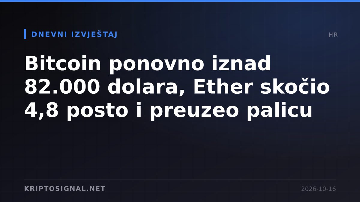 Bitcoin ponovno iznad 82.000 dolara, Ether skočio 4,8 posto i preuzeo palicu