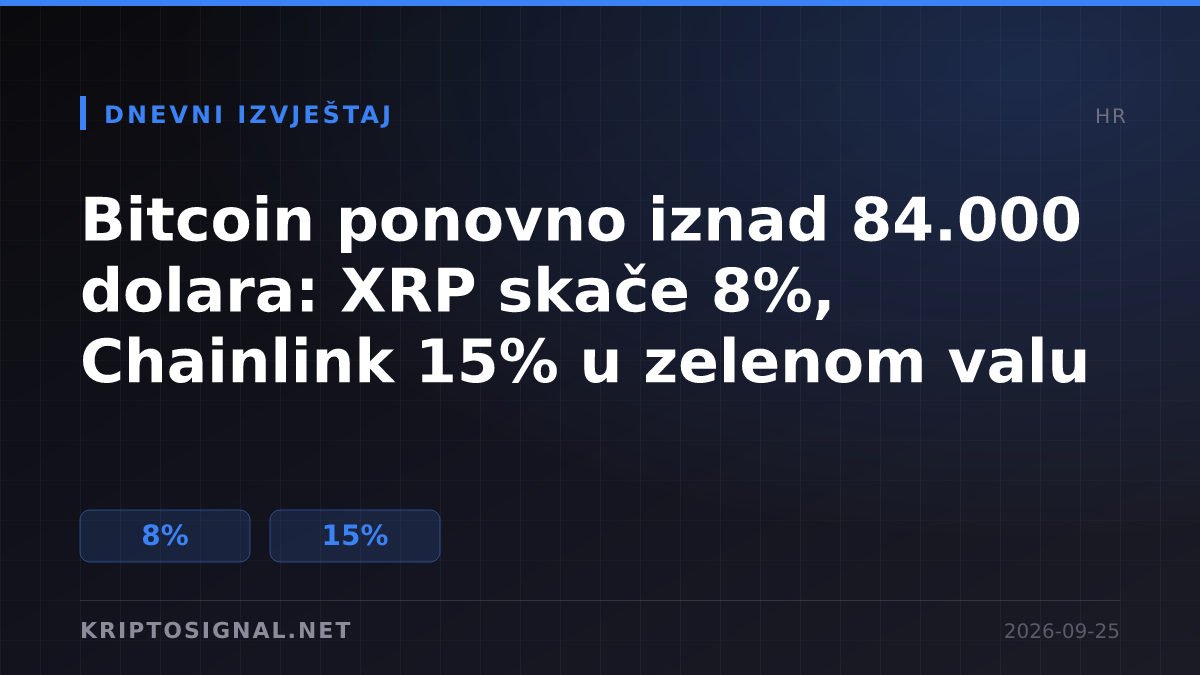 Bitcoin ponovno iznad 84.000 dolara: XRP skače 8%, Chainlink 15% u zelenom valu