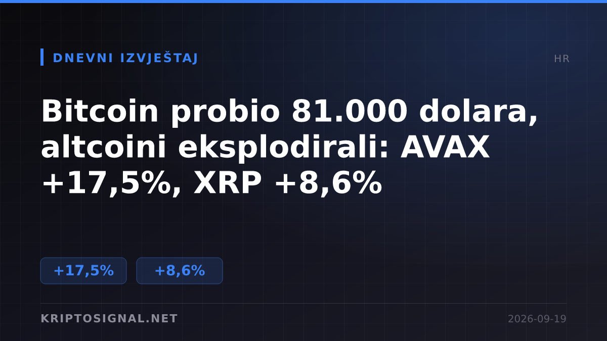 Bitcoin probio 81.000 dolara, altcoini eksplodirali: AVAX +17,5%, XRP +8,6%