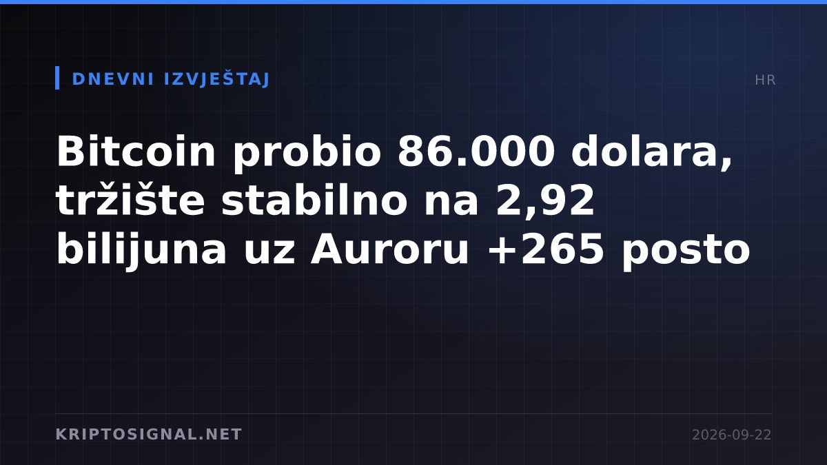 Bitcoin probio 86.000 dolara, tržište stabilno na 2,92 bilijuna uz Auroru +265 posto