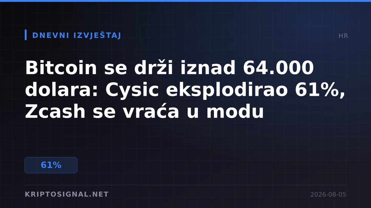 Bitcoin se drži iznad 64.000 dolara: Cysic eksplodirao 61%, Zcash se vraća u modu