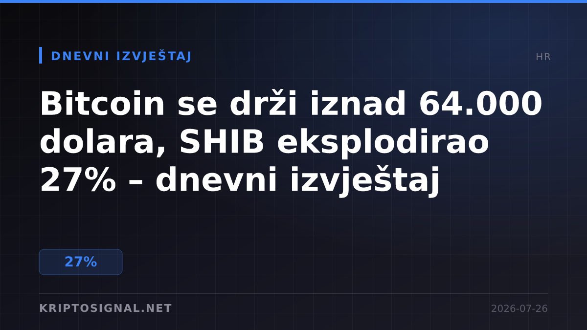 Bitcoin se drži iznad 64.000 dolara, SHIB eksplodirao 27% – dnevni izvještaj