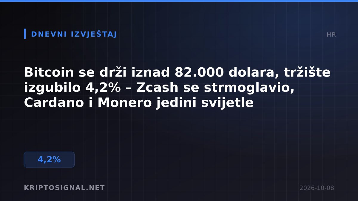 Bitcoin se drži iznad 82.000 dolara, tržište izgubilo 4,2% – Zcash se strmoglavio, Cardano i Monero jedini svijetle