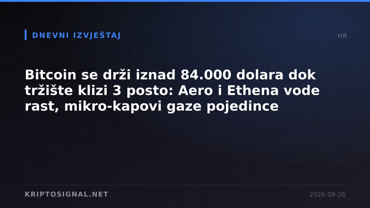 Bitcoin se drži iznad 84.000 dolara dok tržište klizi 3 posto: Aero i Ethena vode rast, mikro-kapovi gaze pojedince