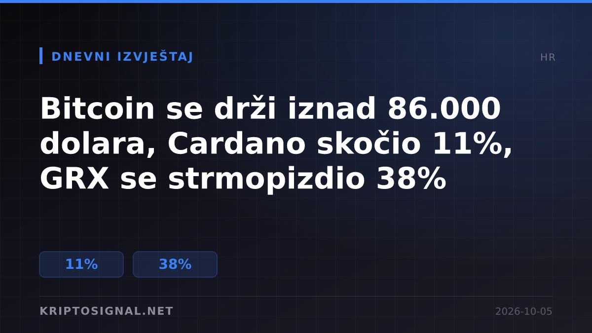 Bitcoin se drži iznad 86.000 dolara, Cardano skočio 11%, GRX se strmopizdio 38%