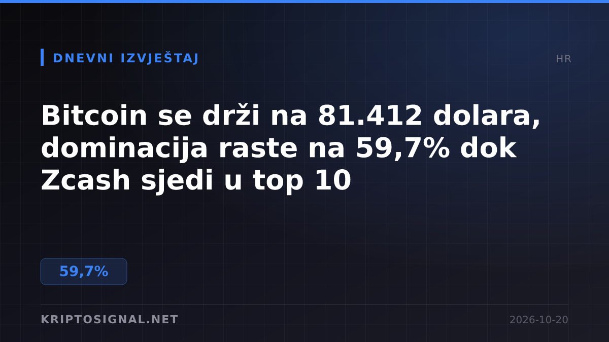 Bitcoin se drži na 81.412 dolara, dominacija raste na 59,7% dok Zcash sjedi u top 10