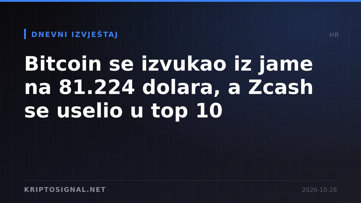Bitcoin se izvukao iz jame na 81.224 dolara, a Zcash se uselio u top 10