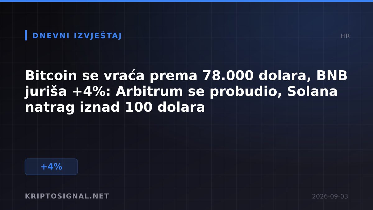 Bitcoin se vraća prema 78.000 dolara, BNB juriša +4%: Arbitrum se probudio, Solana natrag iznad 100 dolara
