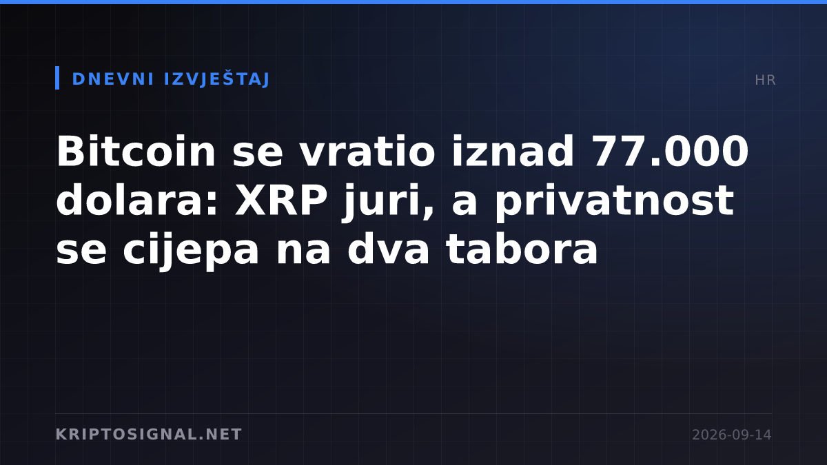 Bitcoin se vratio iznad 77.000 dolara: XRP juri, a privatnost se cijepa na dva tabora