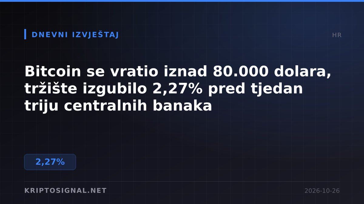 Bitcoin se vratio iznad 80.000 dolara, tržište izgubilo 2,27% pred tjedan triju centralnih banaka
