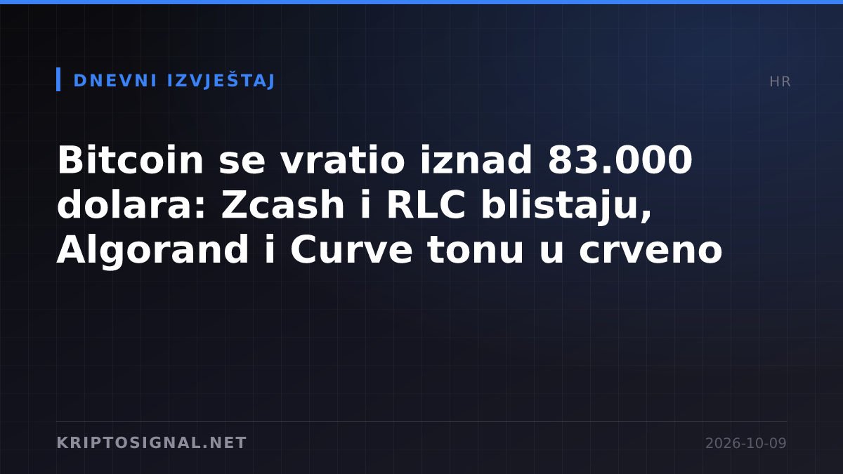 Bitcoin se vratio iznad 83.000 dolara: Zcash i RLC blistaju, Algorand i Curve tonu u crveno