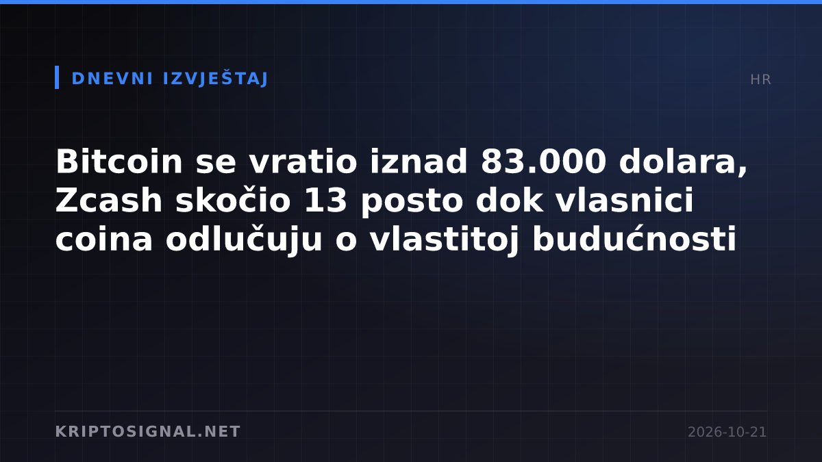 Bitcoin se vratio iznad 83.000 dolara, Zcash skočio 13 posto dok vlasnici coina odlučuju o vlastitoj budućnosti
