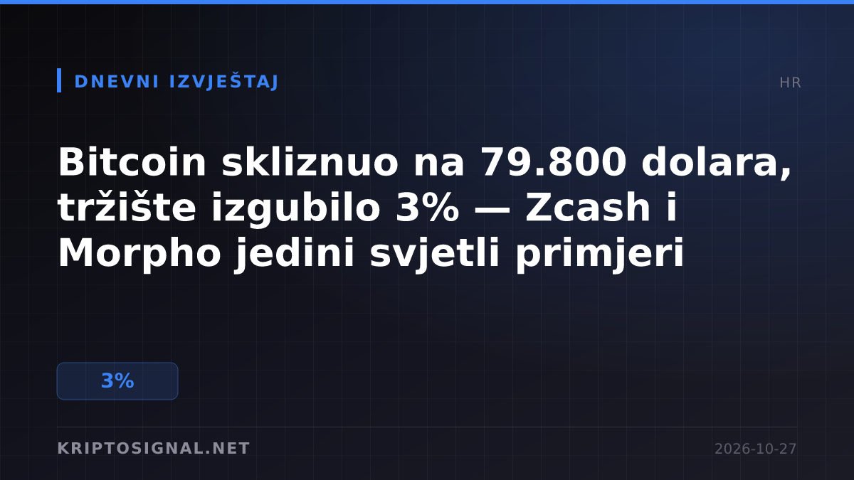 Bitcoin skliznuo na 79.800 dolara, tržište izgubilo 3% — Zcash i Morpho jedini svjetli primjeri