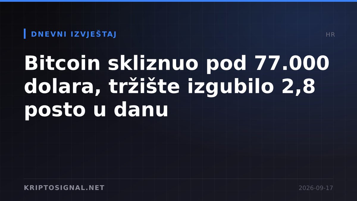 Bitcoin skliznuo pod 77.000 dolara, tržište izgubilo 2,8 posto u danu