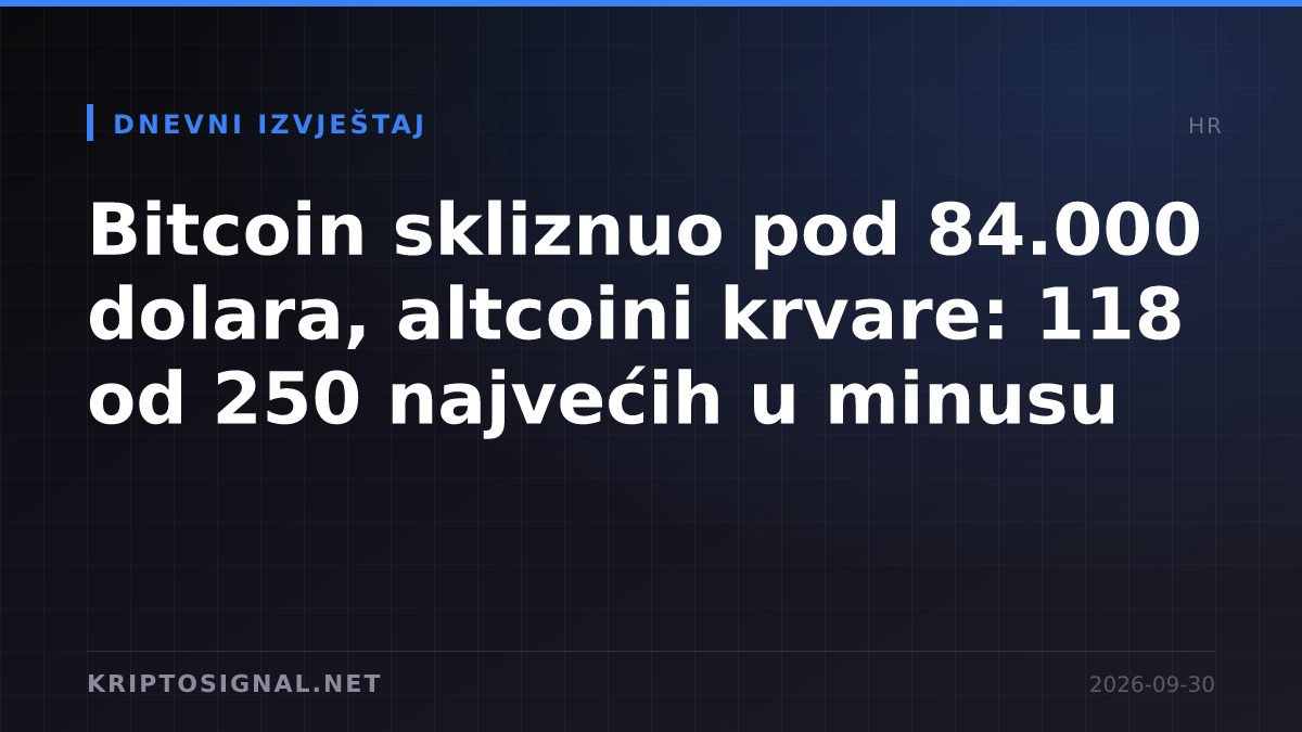 Bitcoin skliznuo pod 84.000 dolara, altcoini krvare: 118 od 250 najvećih u minusu