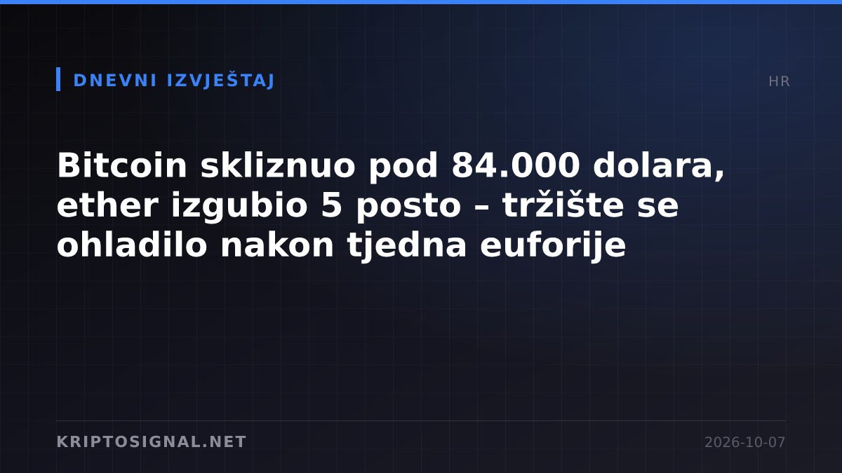 Bitcoin skliznuo pod 84.000 dolara, ether izgubio 5 posto – tržište se ohladilo nakon tjedna euforije