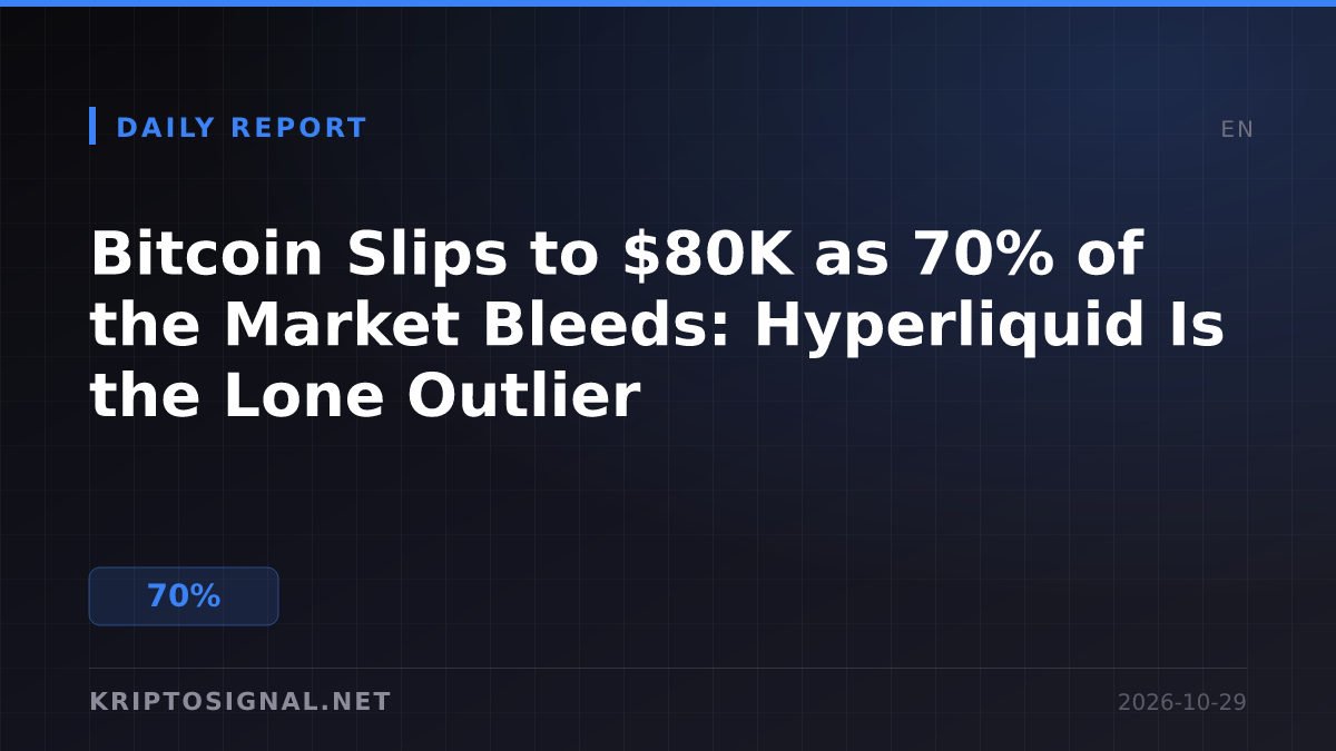 Bitcoin Slips to $80K as 70% of the Market Bleeds: Hyperliquid Is the Lone Outlier