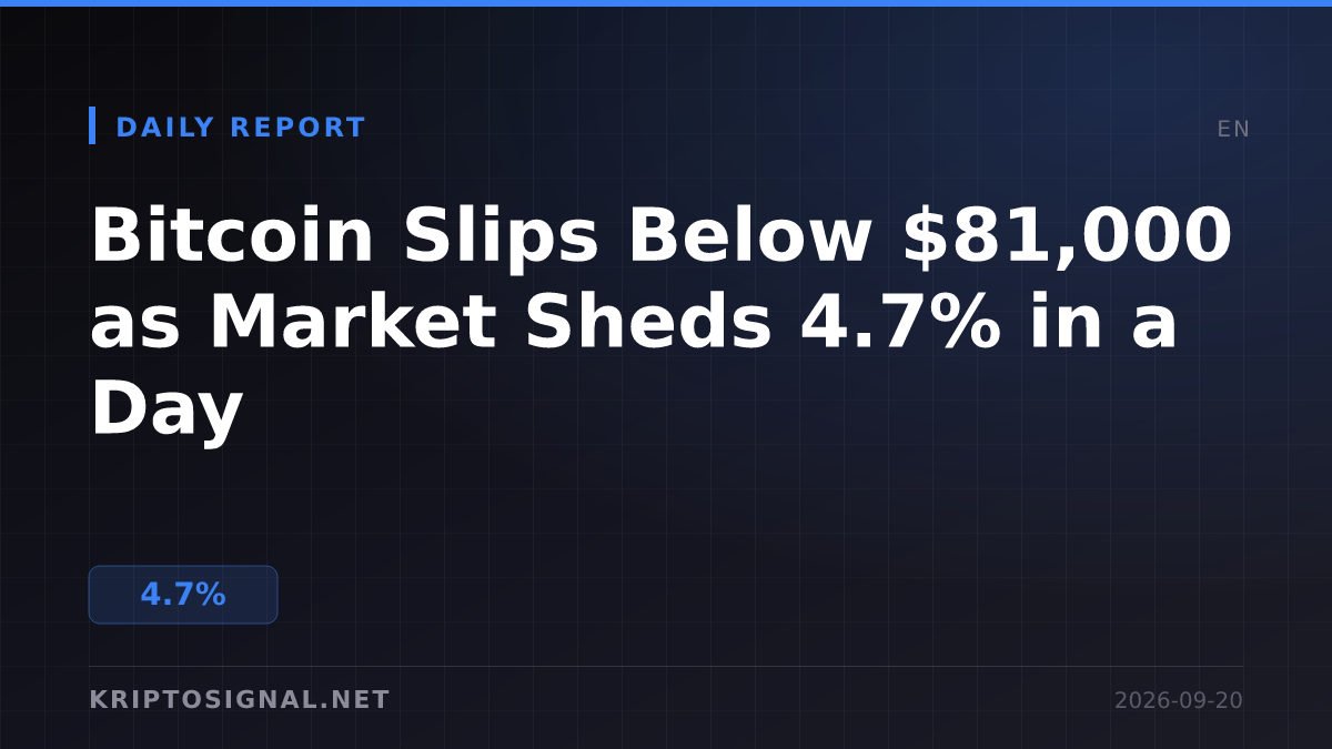 Bitcoin Slips Below $81,000 as Market Sheds 4.7% in a Day
