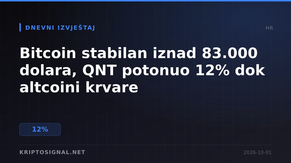 Bitcoin stabilan iznad 83.000 dolara, QNT potonuo 12% dok altcoini krvare