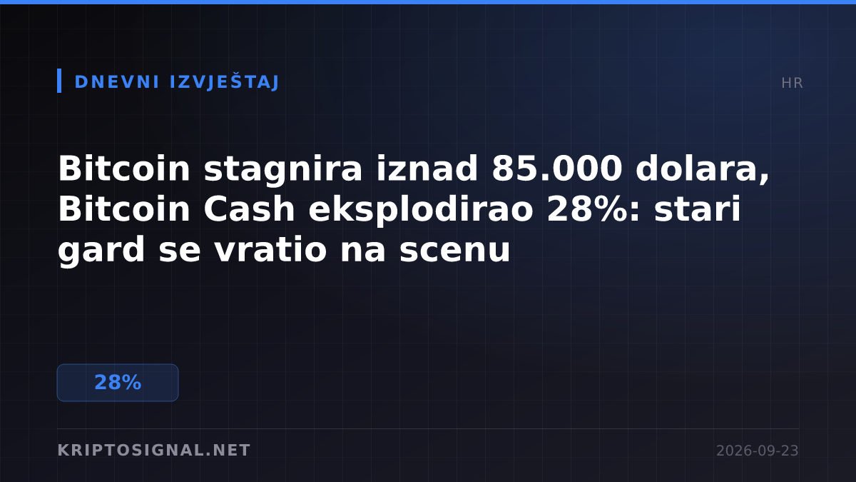 Bitcoin stagnira iznad 85.000 dolara, Bitcoin Cash eksplodirao 28%: stari gard se vratio na scenu