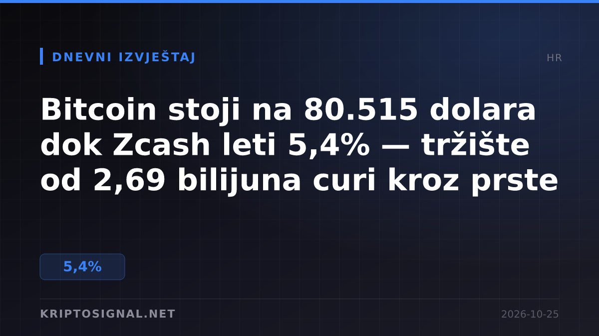 Bitcoin stoji na 80.515 dolara dok Zcash leti 5,4% — tržište od 2,69 bilijuna curi kroz prste