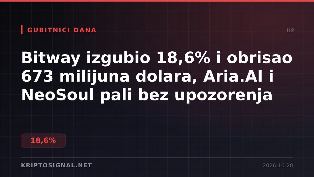 Bitway izgubio 18,6% i obrisao 673 milijuna dolara, Aria.AI i NeoSoul pali bez upozorenja
