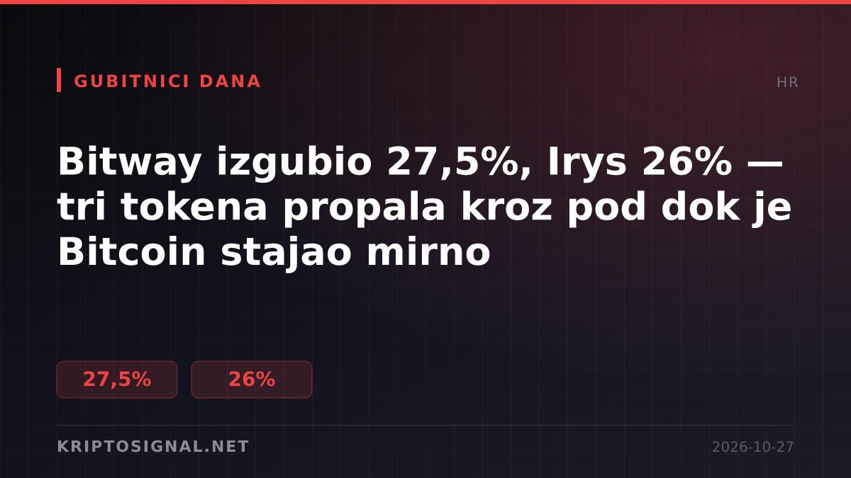 Bitway izgubio 27,5%, Irys 26% — tri tokena propala kroz pod dok je Bitcoin stajao mirno